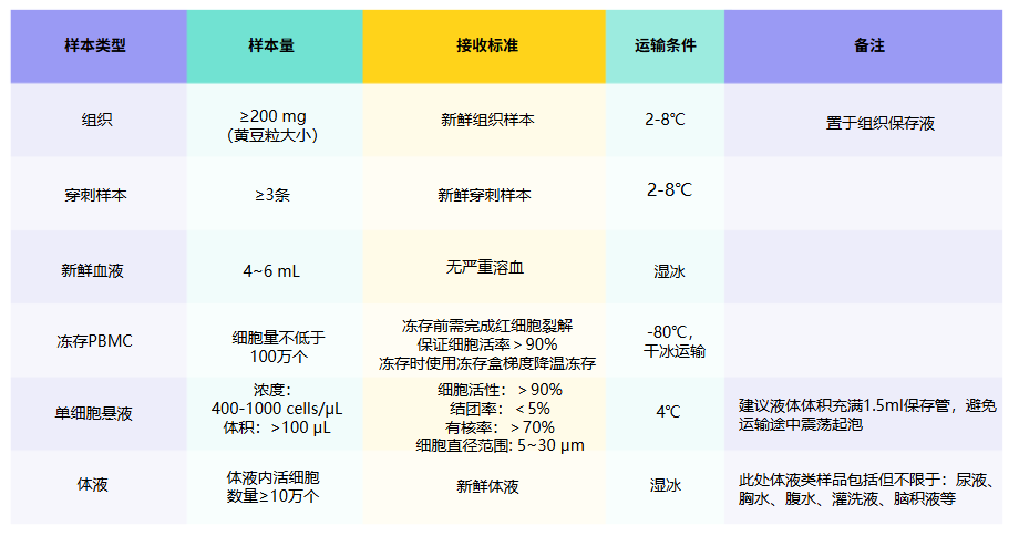 送样要求