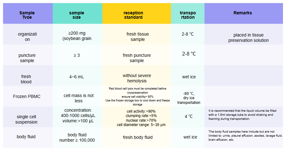 Requirements For Samples Delivered