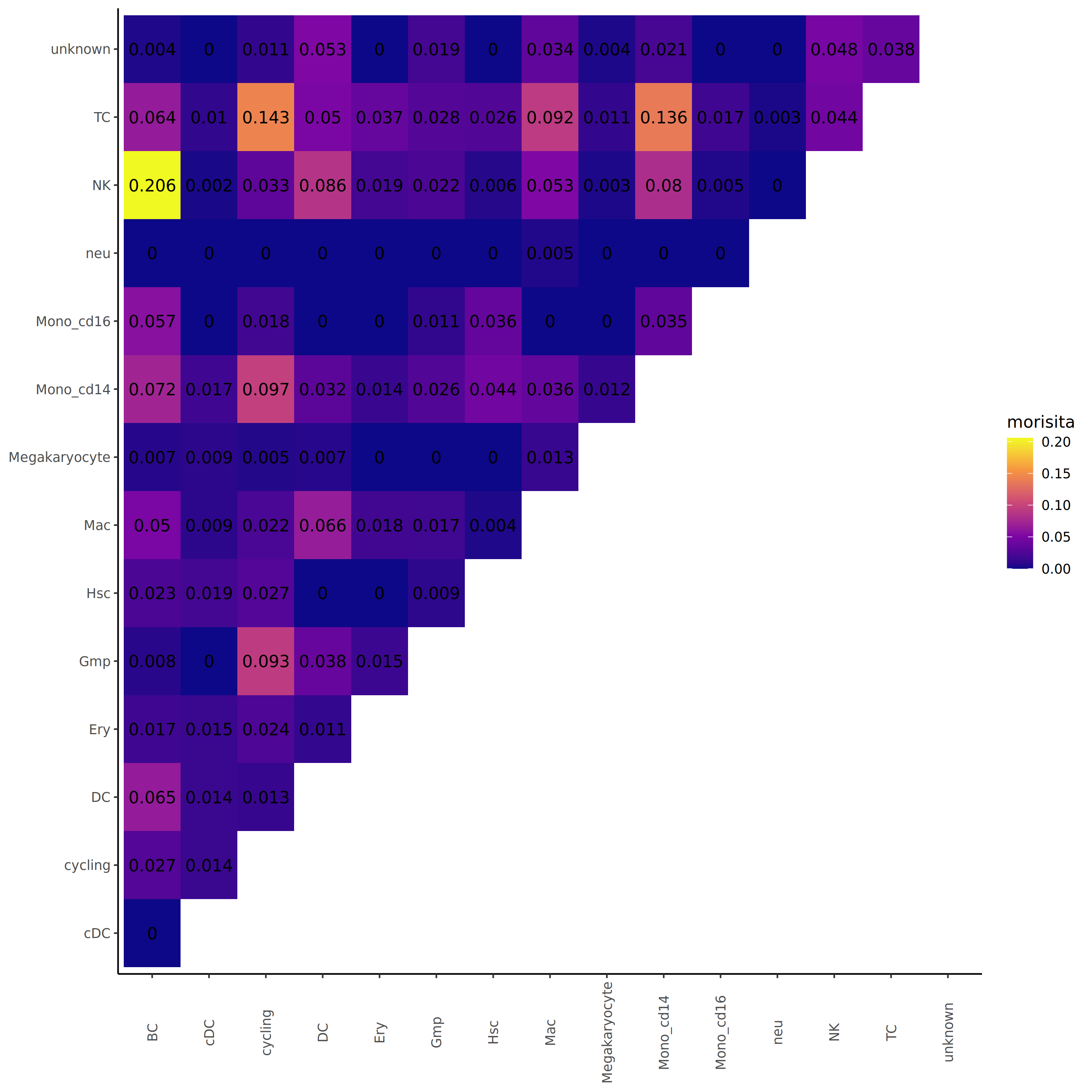 克隆型重叠分析热图