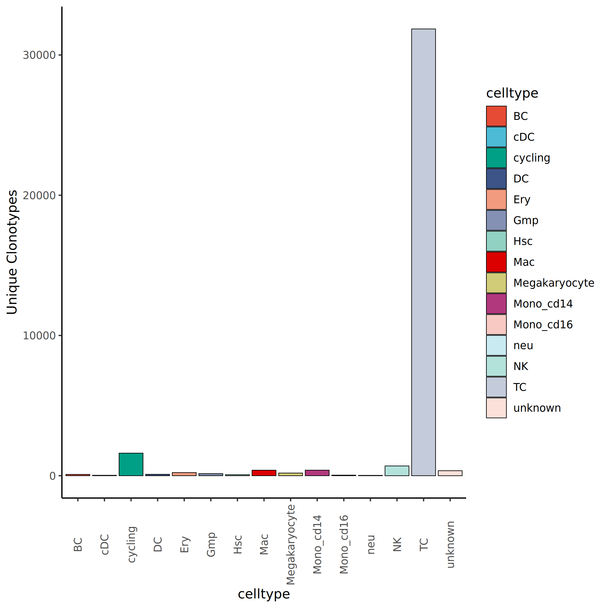 特有克隆型数量统计