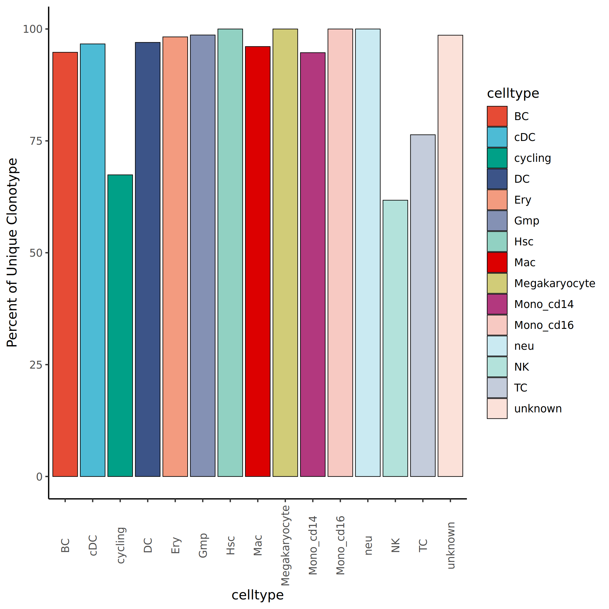 特有克隆型占比统计