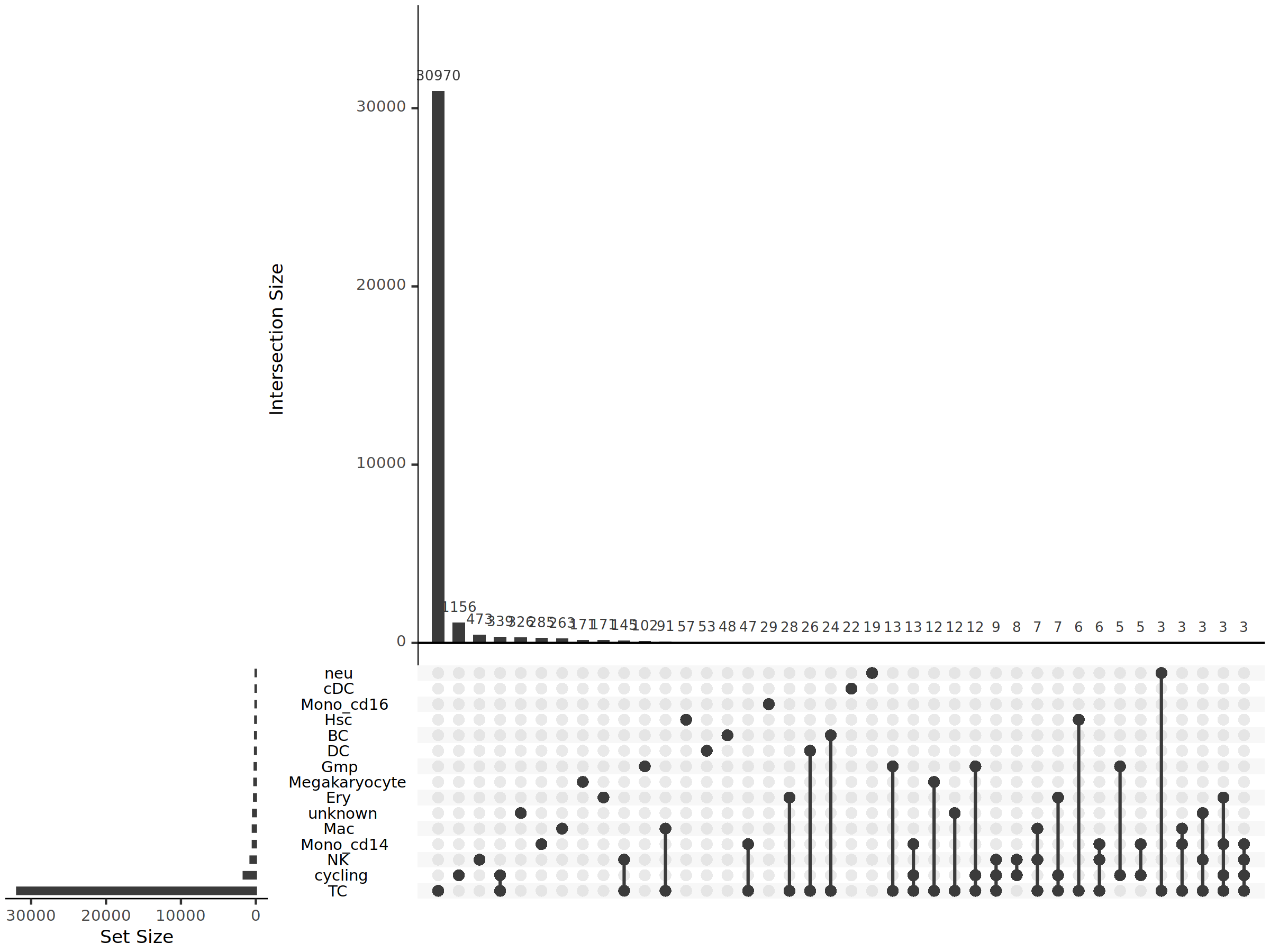 UpSet图展示共有与特有克隆