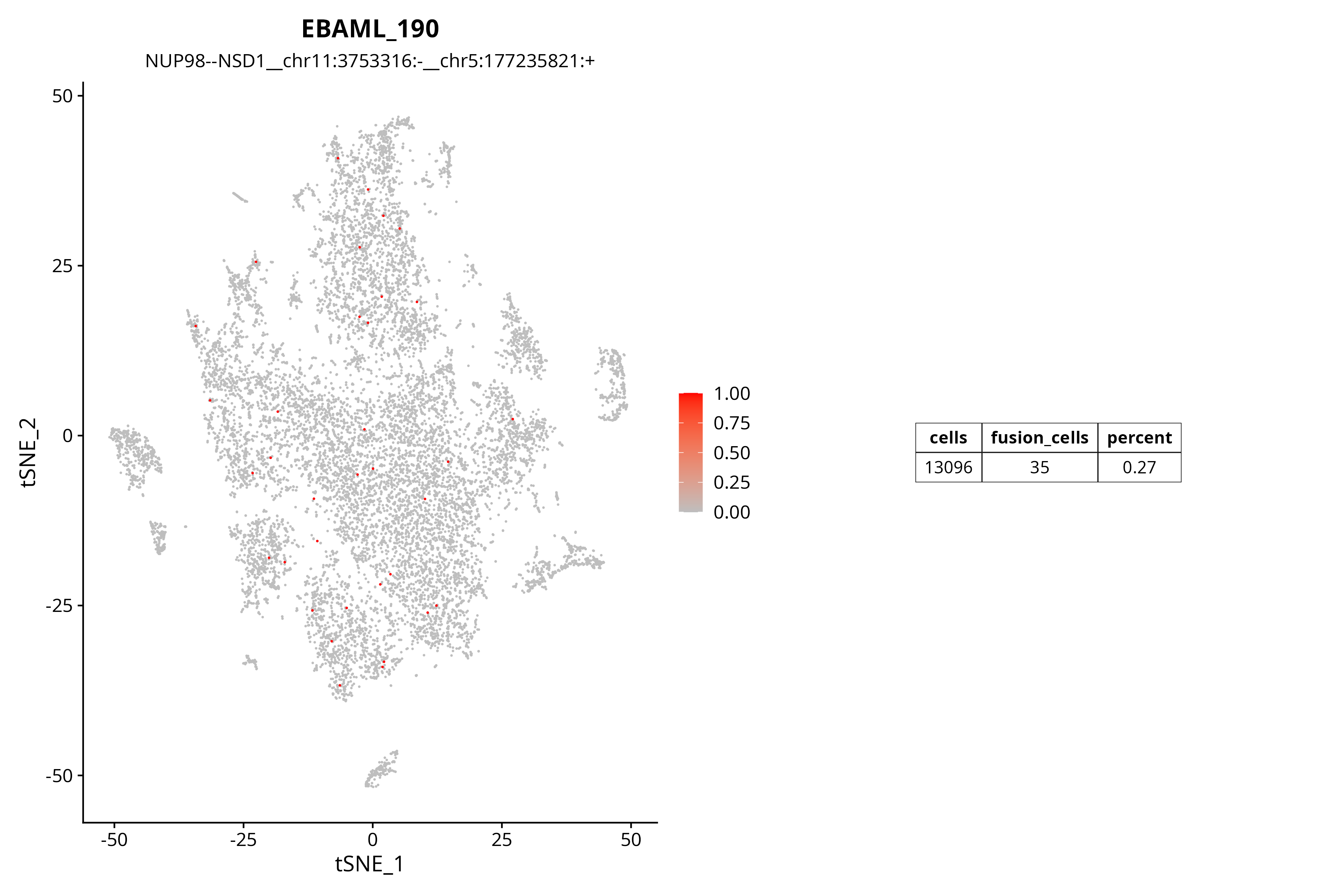 NUP98--NSD1融合基因TSNE分布图