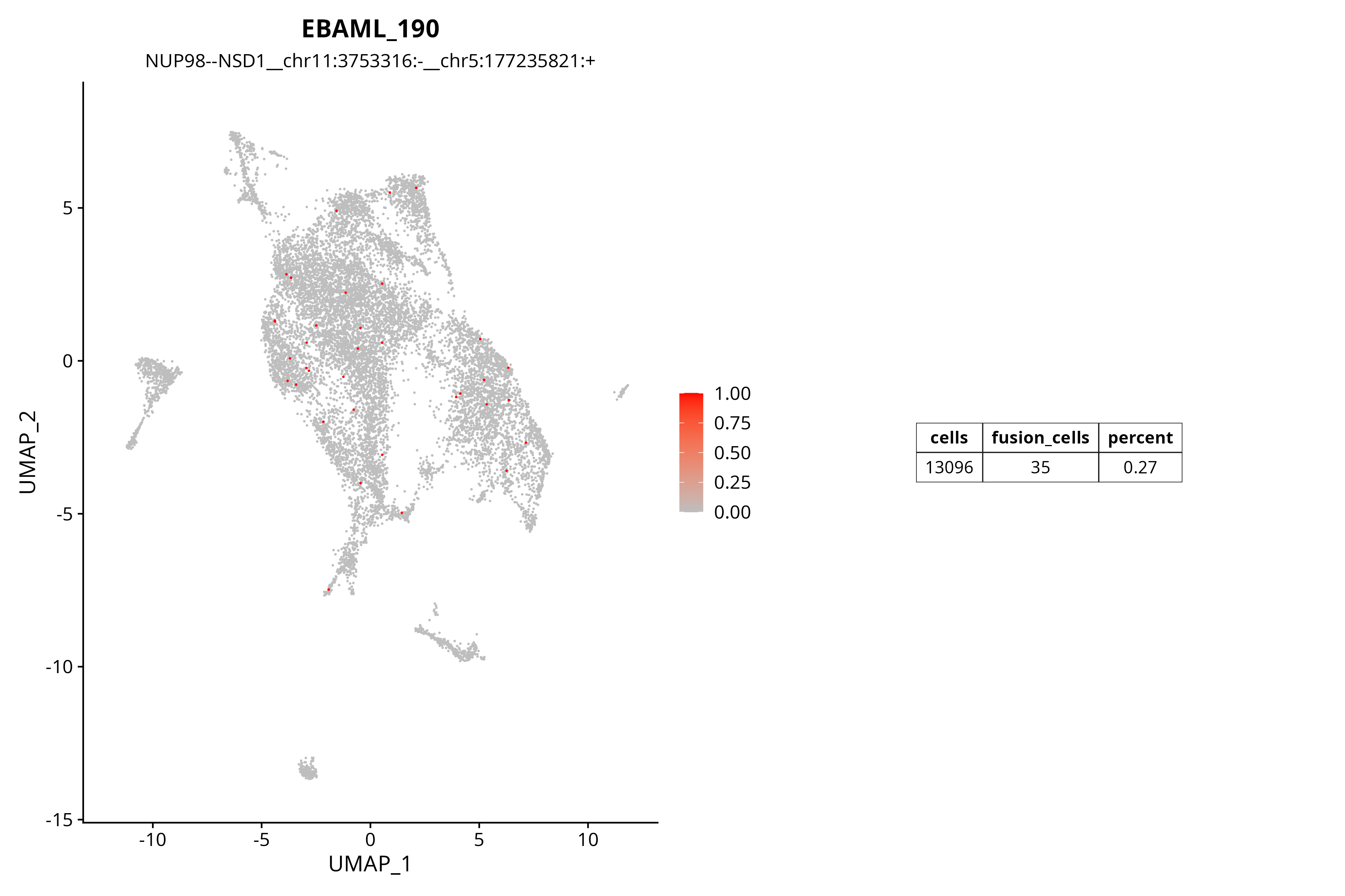 NUP98--NSD1融合基因UMAP分布图