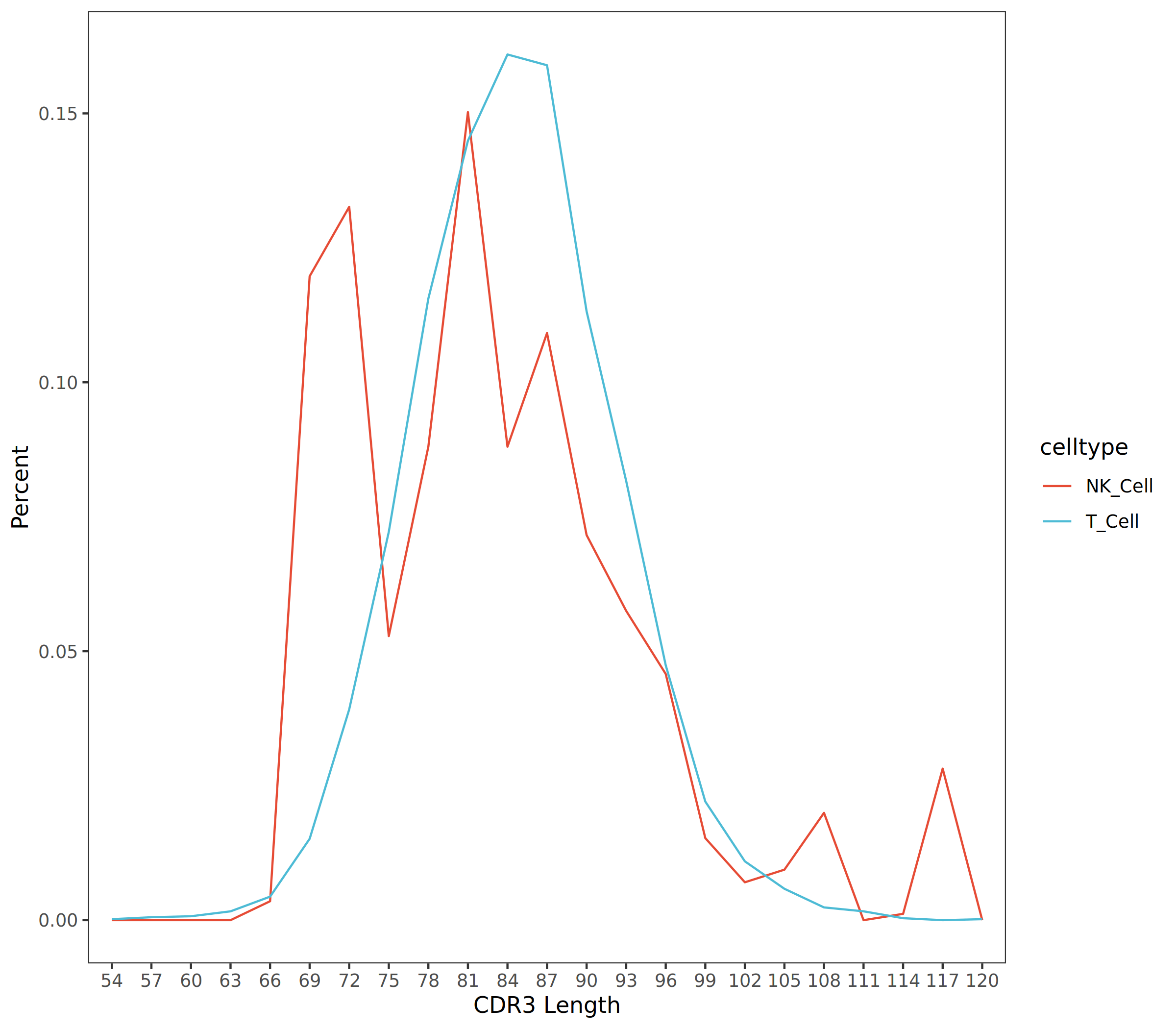 CDR3 长度分布折线图示例