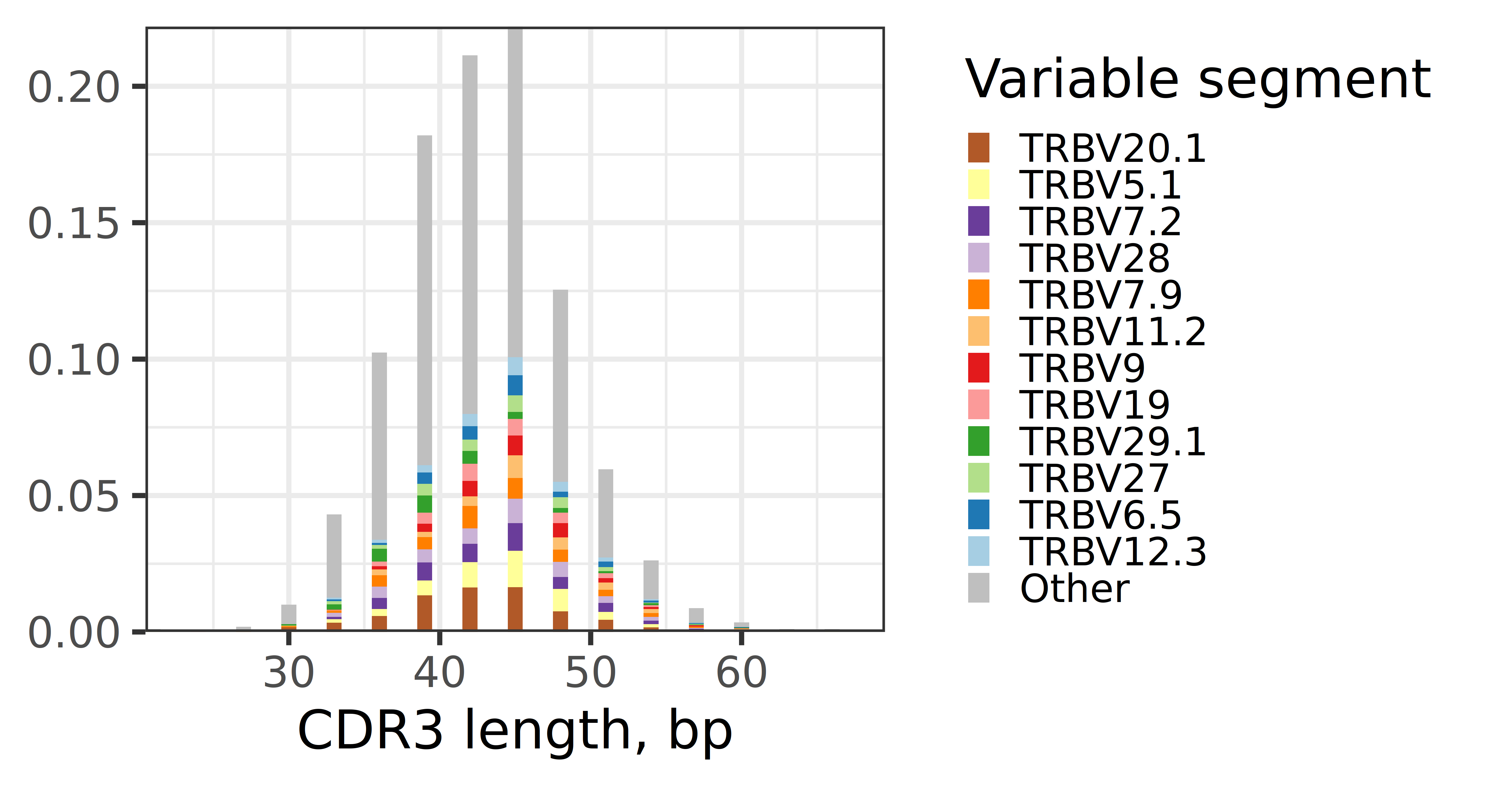 CDR3 长度与 V 基因组合谱系图示例