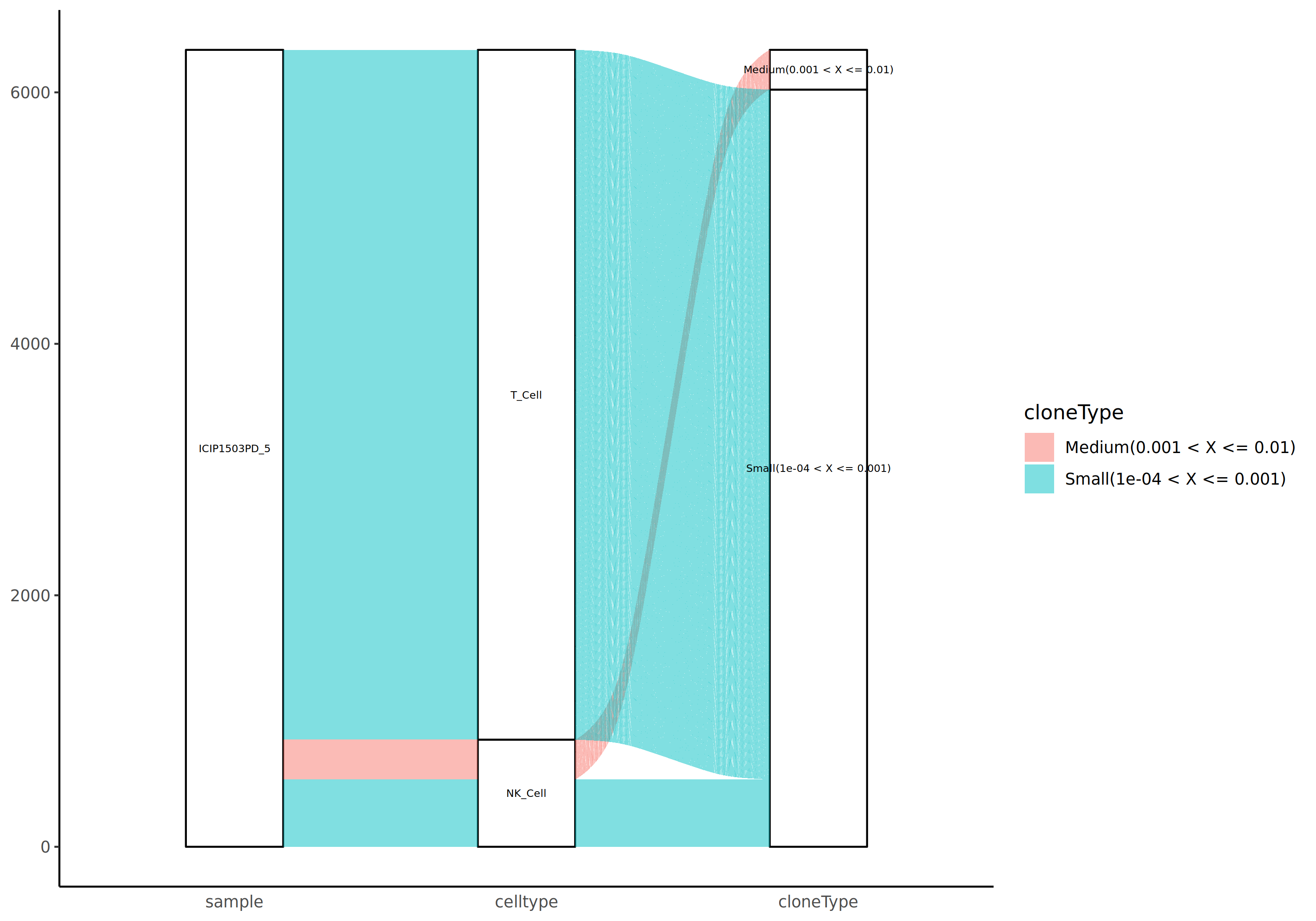 样本-细胞群-克隆型桑基图