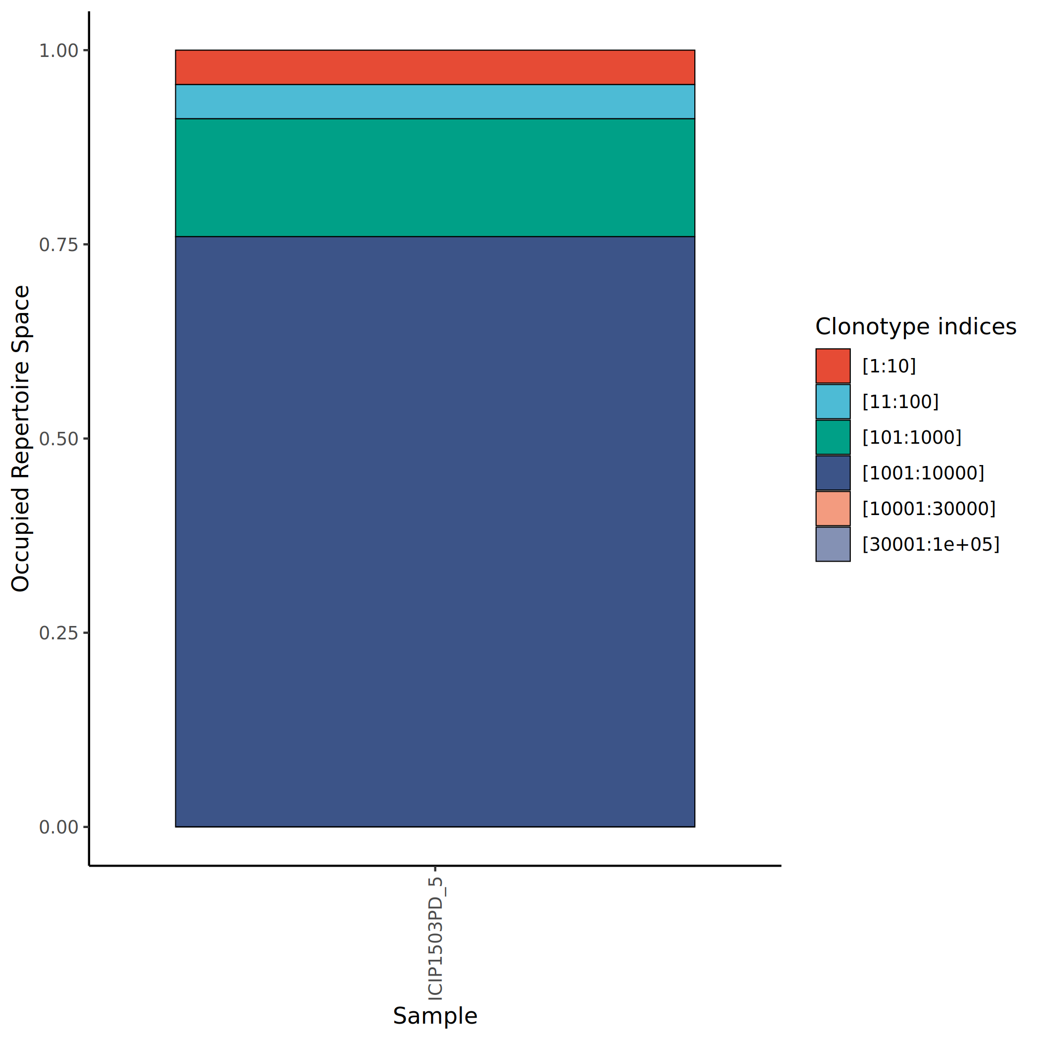 Top克隆型占比统计