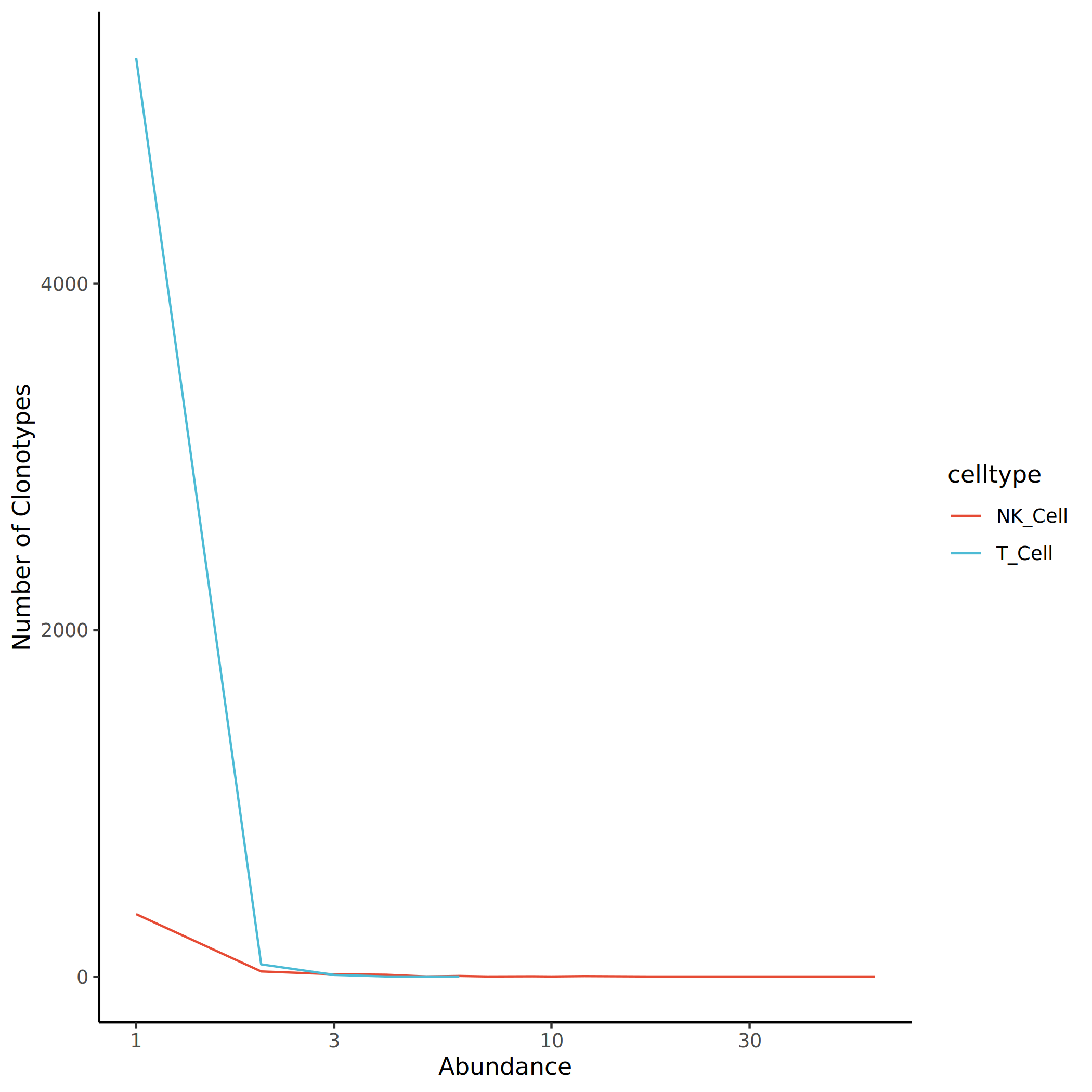 克隆丰度分布统计