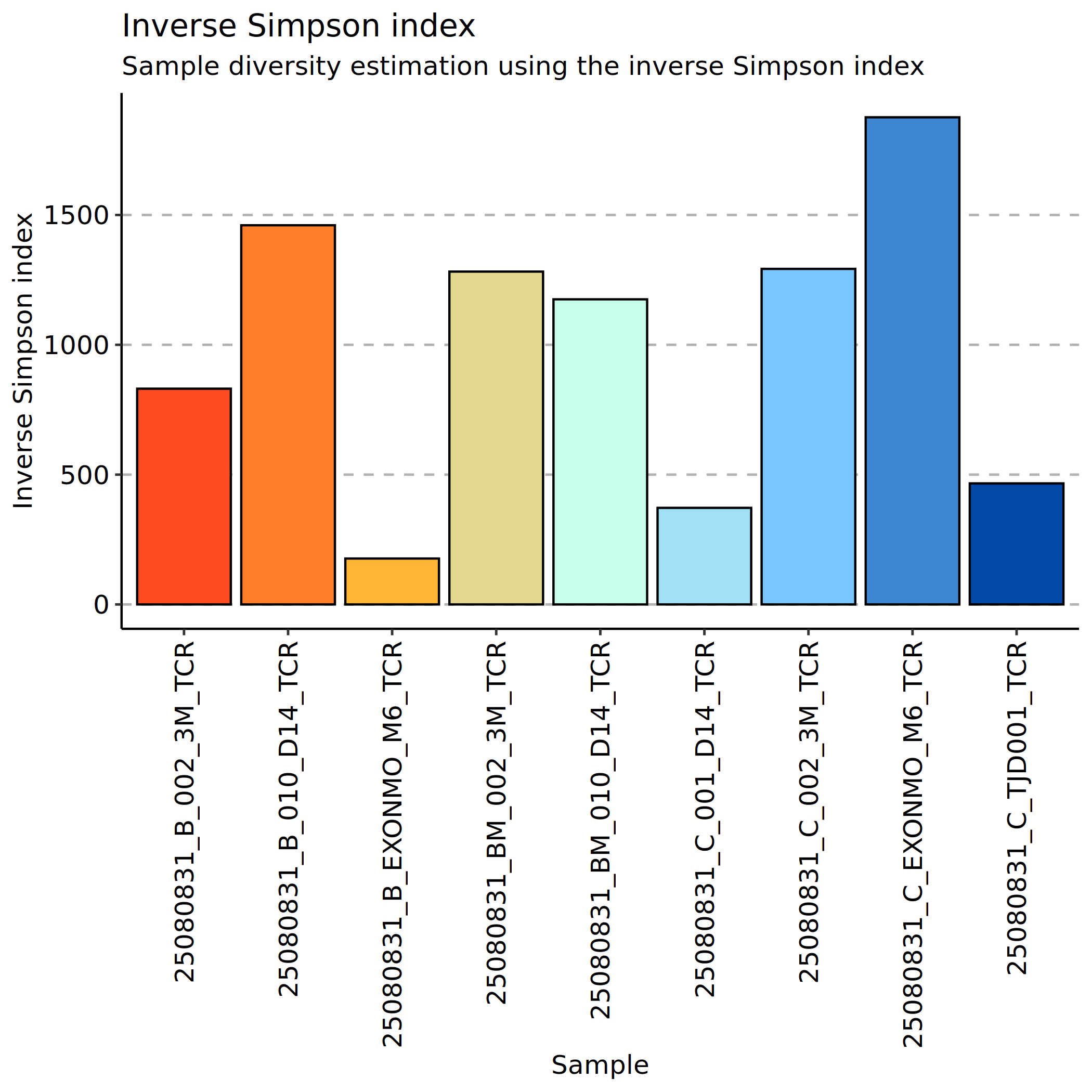 Inverse Simpson指数分析