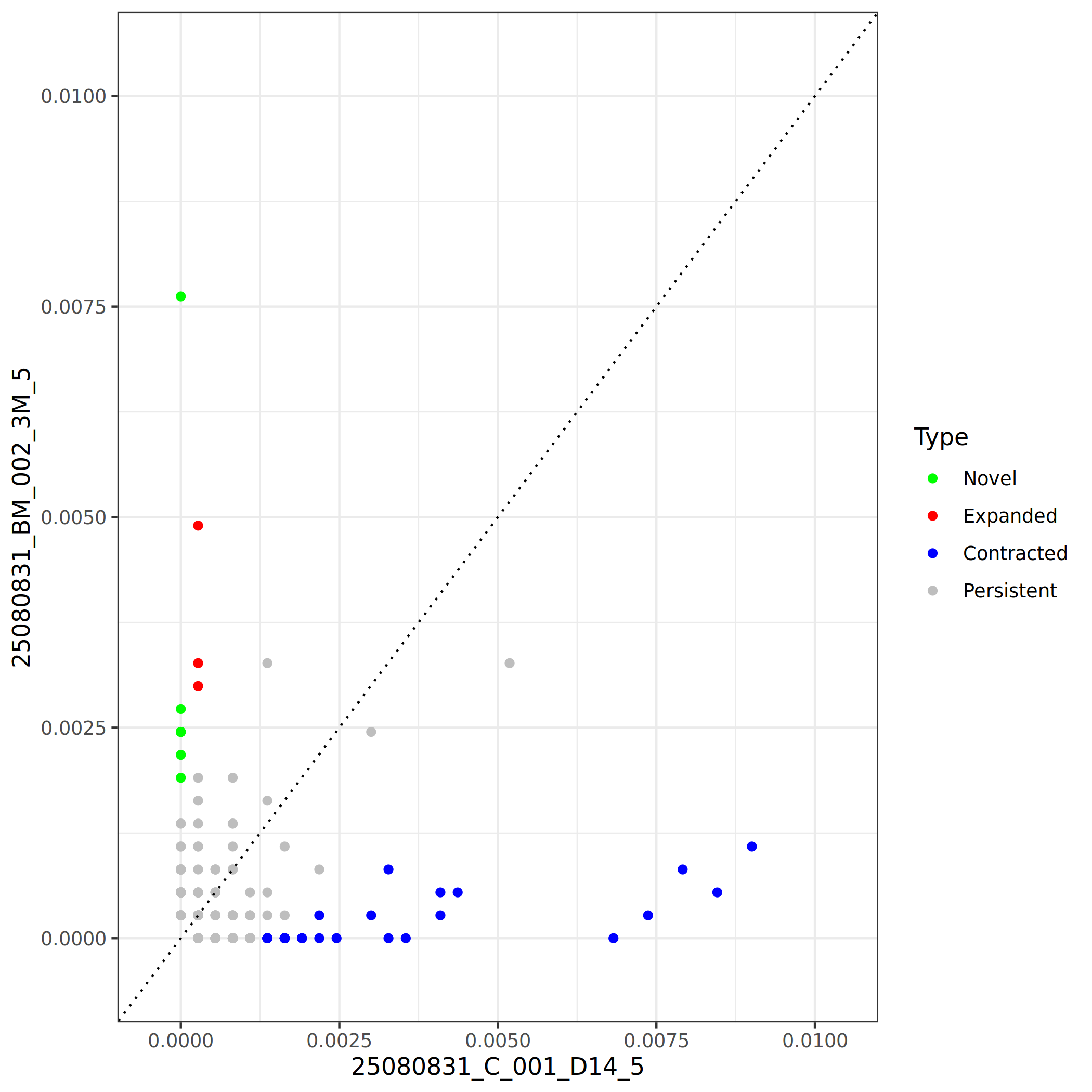 克隆扩增与收缩散点图