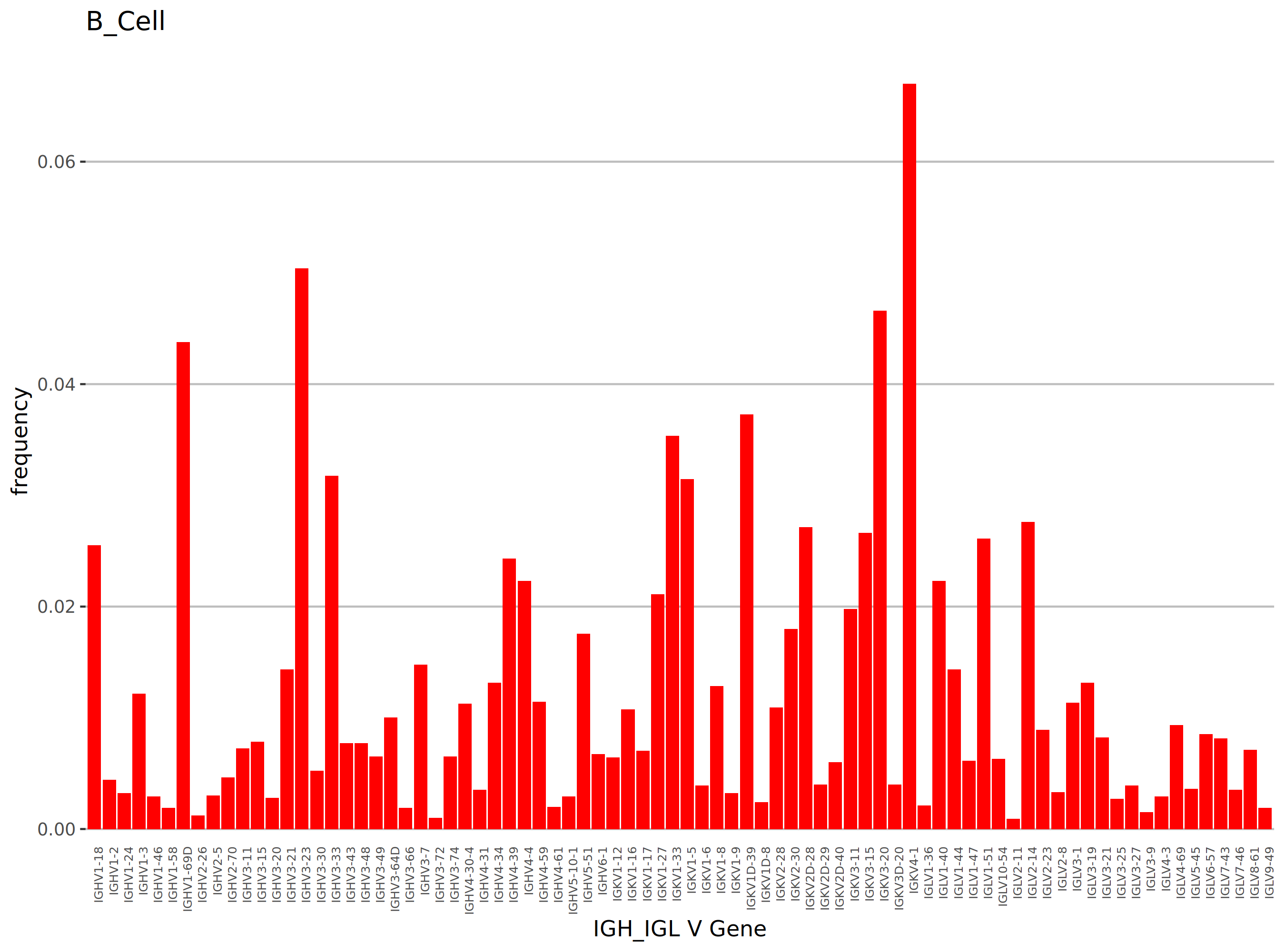 V 基因使用频率示例