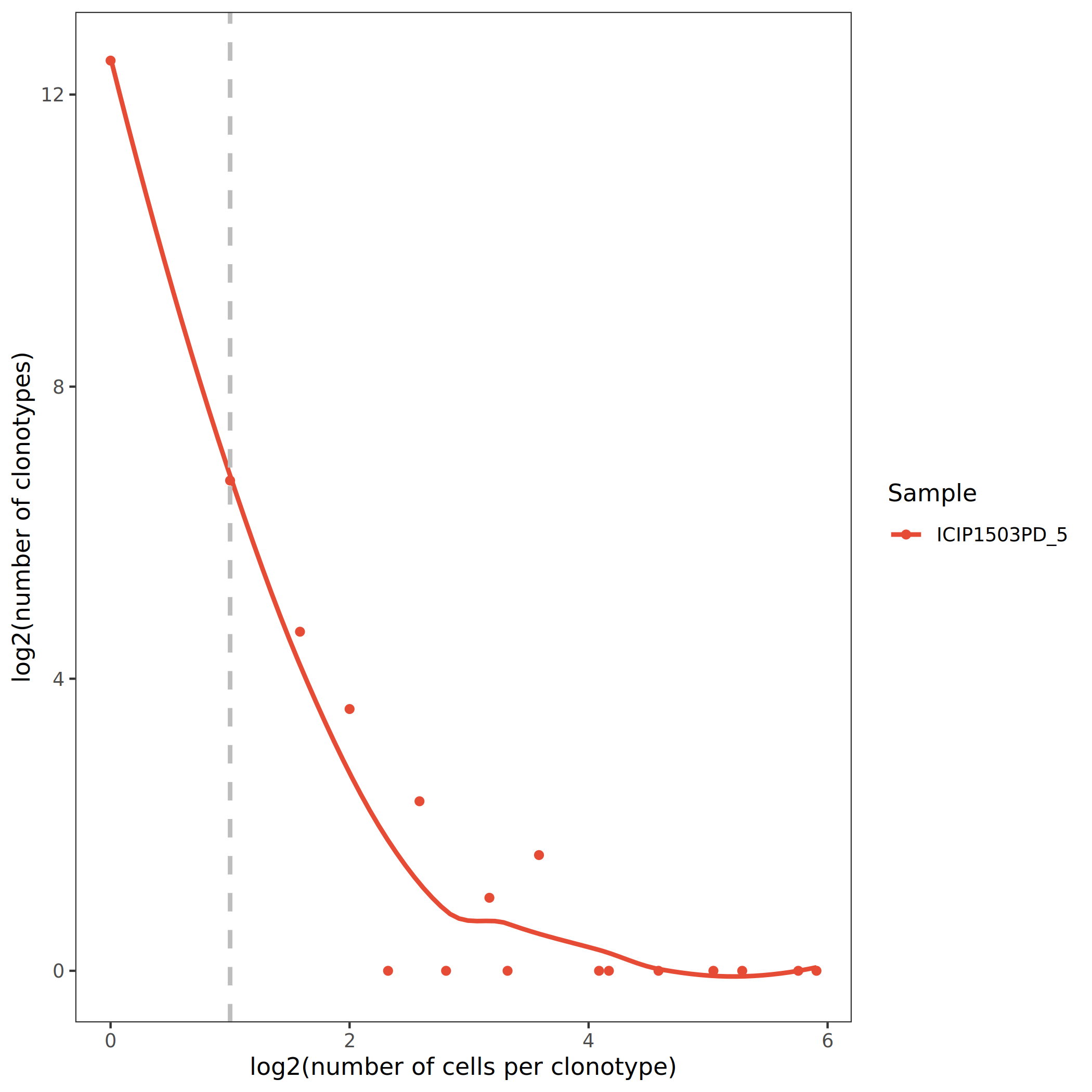 Log2克隆丰度分布