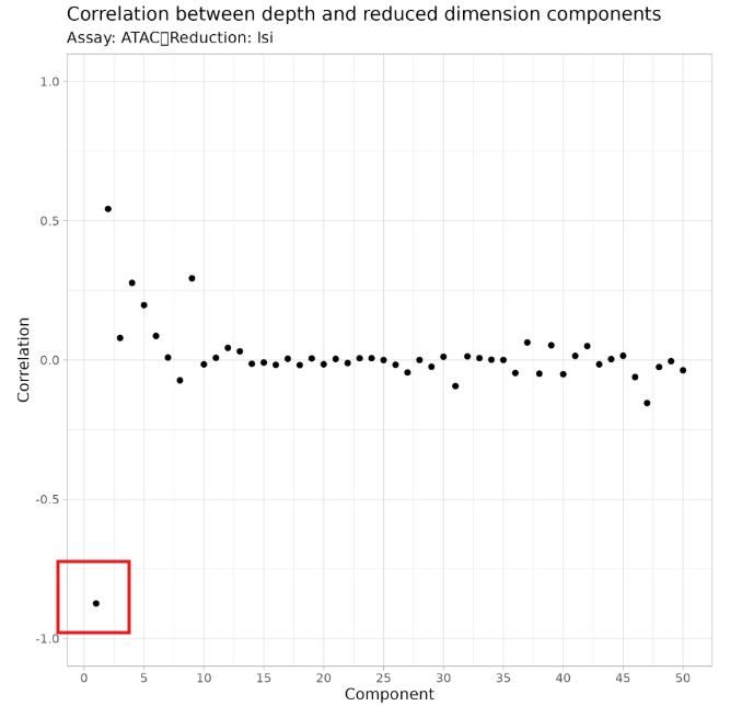 LSI降维可视化示意图