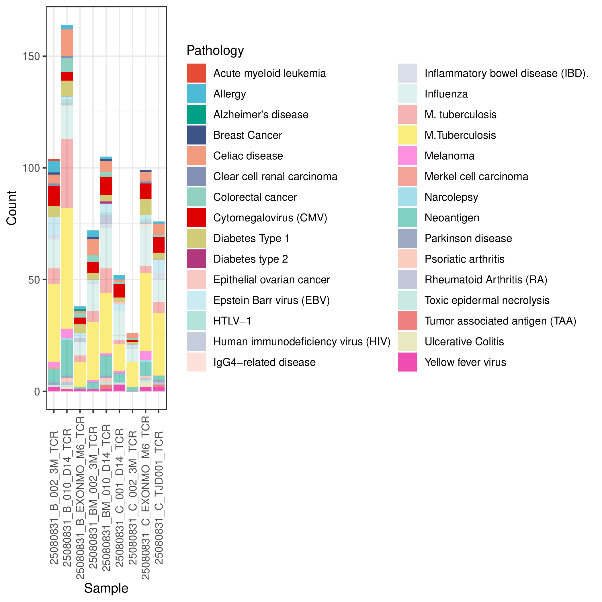 疾病相关TCR注释统计