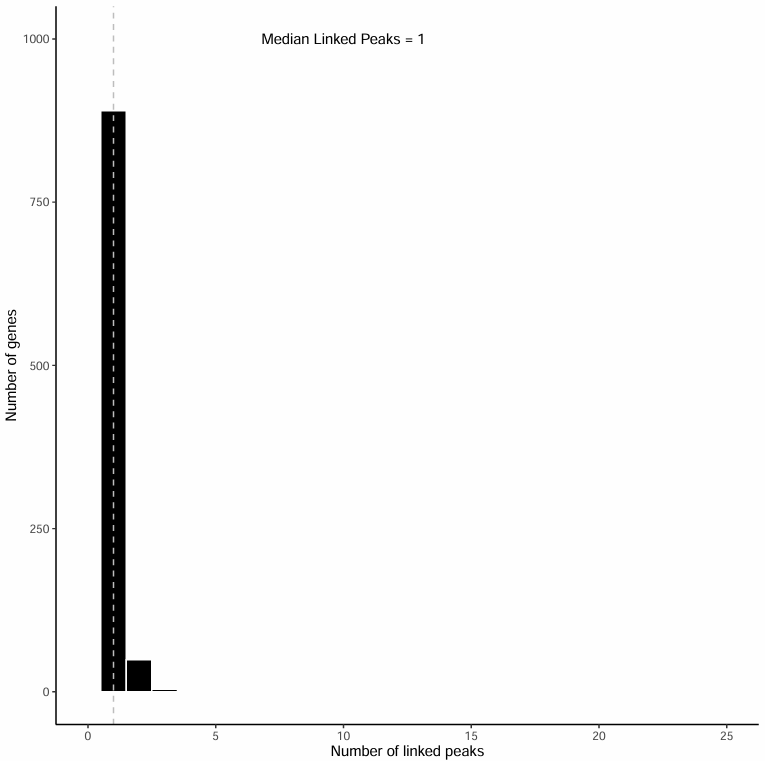 关联peak数直方图