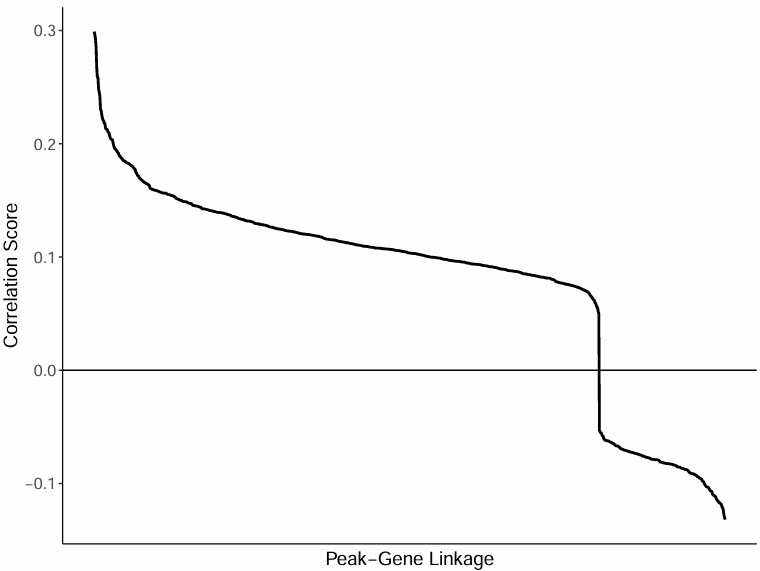 Peak2Gene相关性曲线图