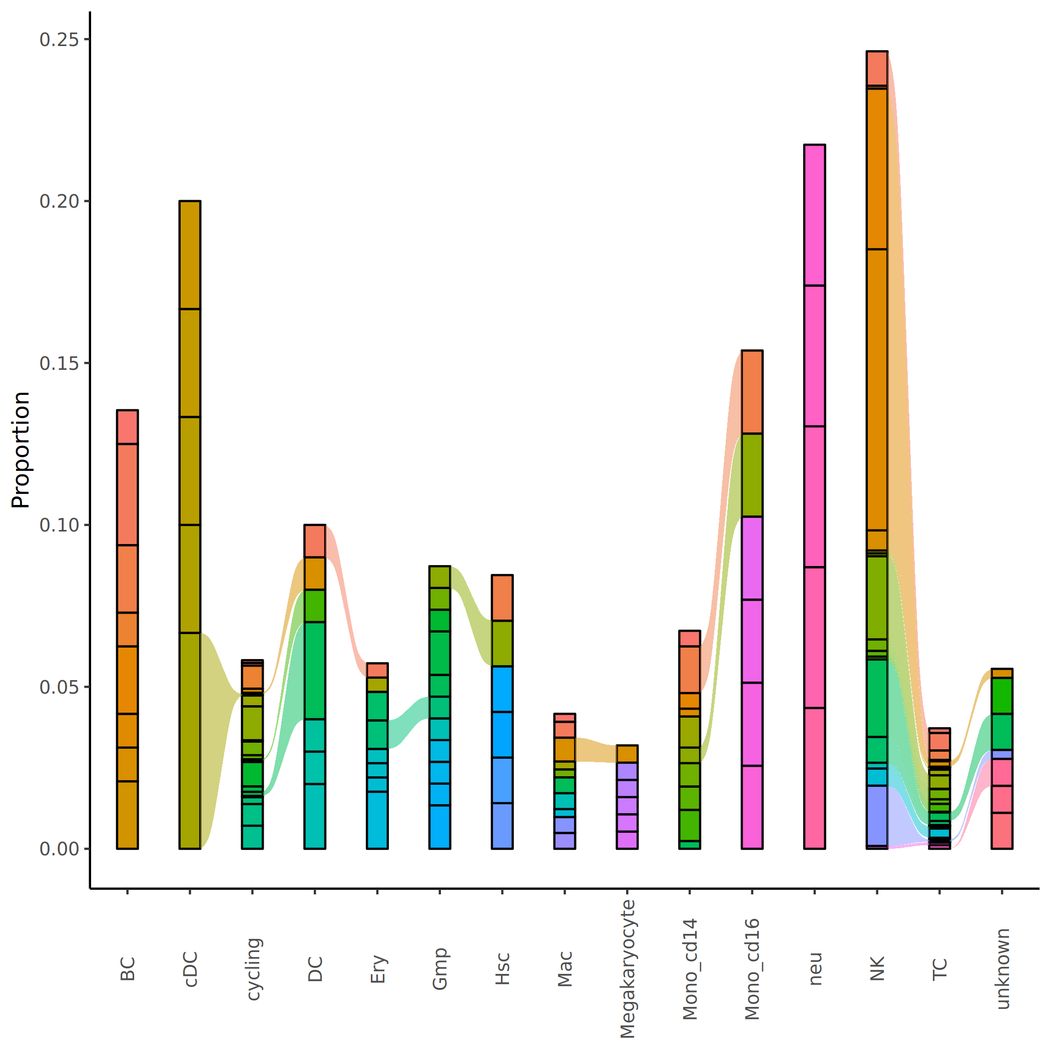 Top5克隆型桑基图比较
